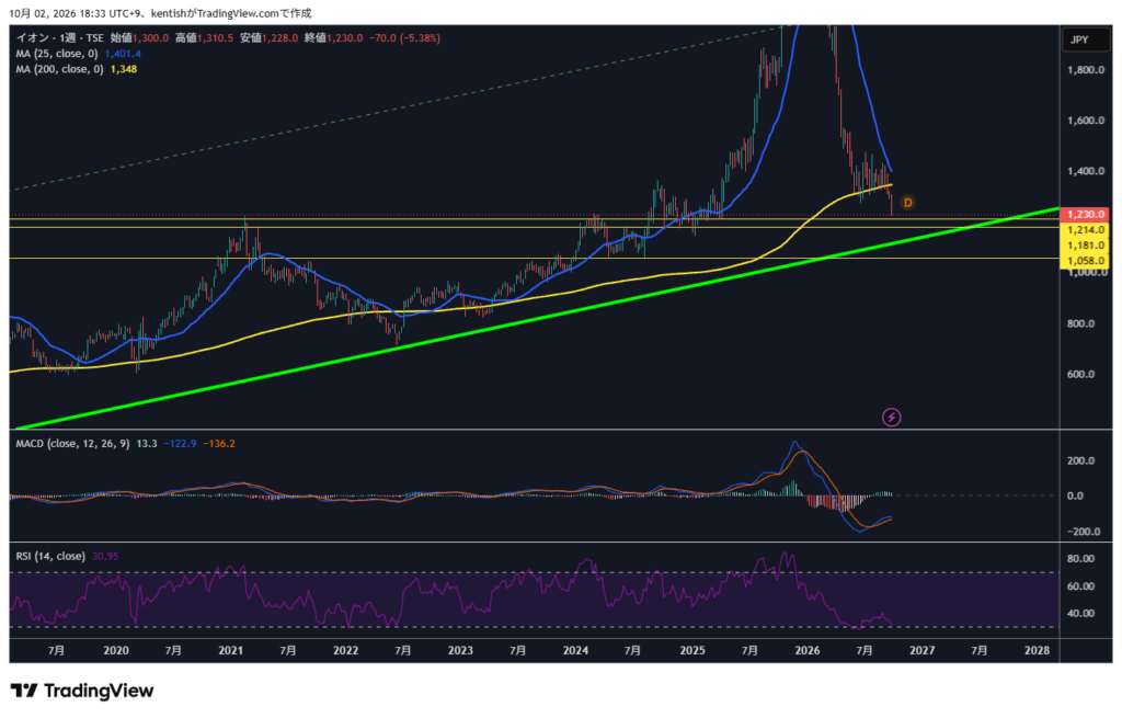 イオン（8267）週足チャート 2026年10月2日時点 TradingView