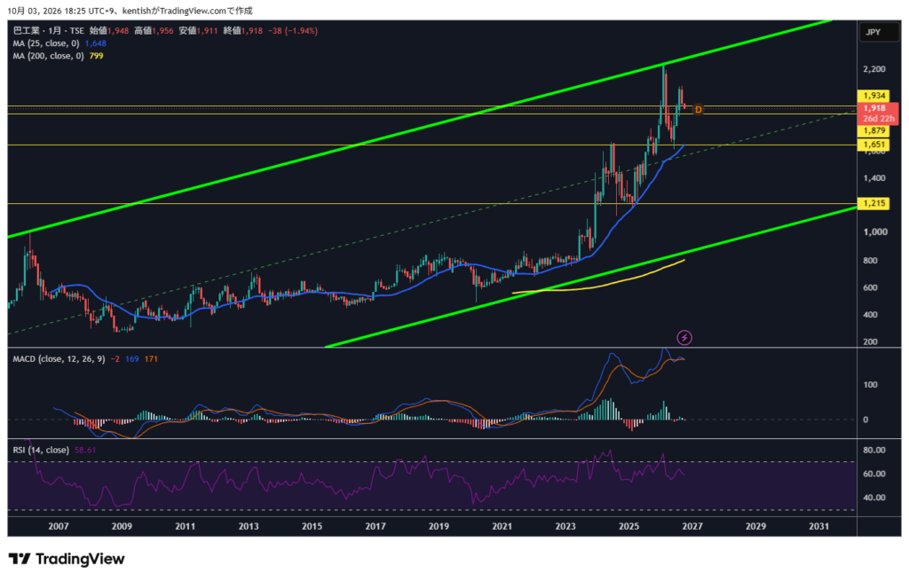 巴工業(6309)月足チャート。右上がりの緑の平行線と、1,934円などの水平線。TradingView