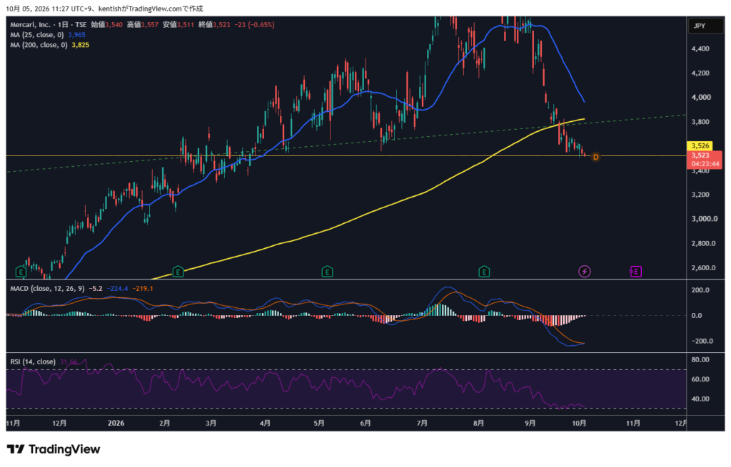 メルカリ(4385)日足チャート。2026年9月の下落局面と、25日・200日移動平均線。TradingView