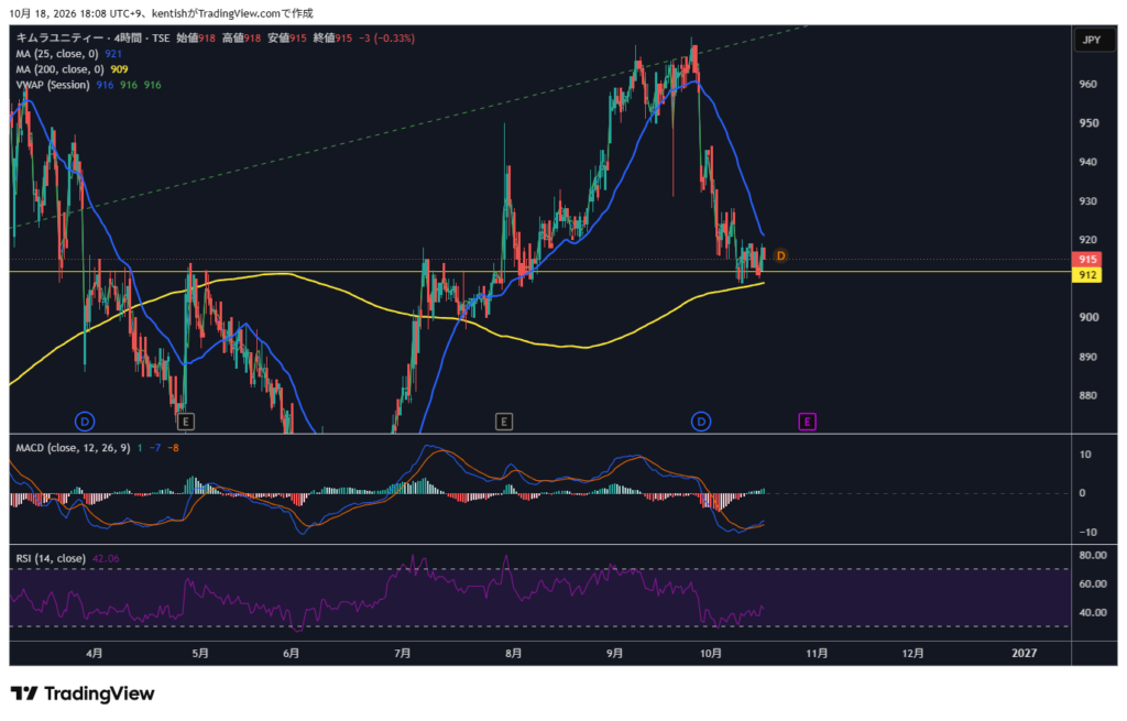 キムラユニティー(9368)4時間足チャート 2026年10月16日終値時点 TradingView