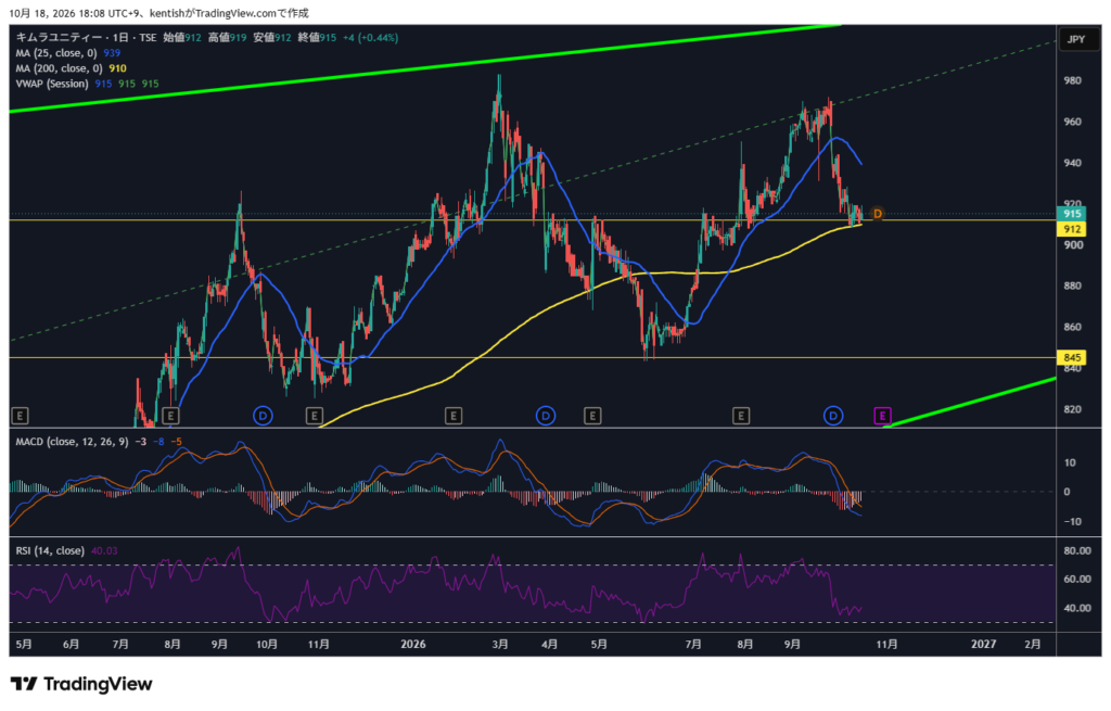 キムラユニティー(9368)日足チャート 2026年10月16日終値時点 TradingView
