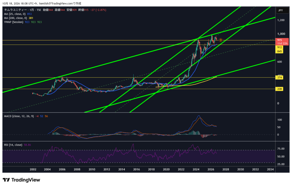 キムラユニティー(9368)月足チャート 2026年10月16日終値時点 TradingView