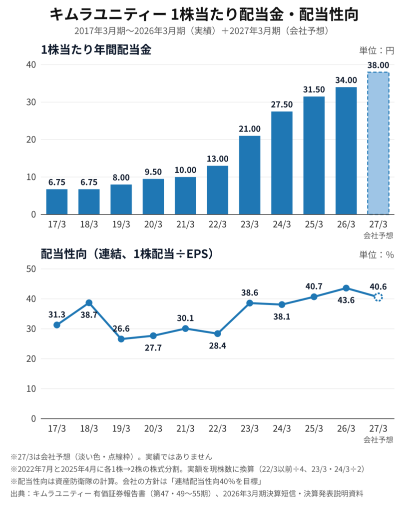キムラユニティー(9368)1株当たり配当金・配当性向の推移 株式分割調整後 2017年3月期〜2026年3月期と2027年3月期会社予想