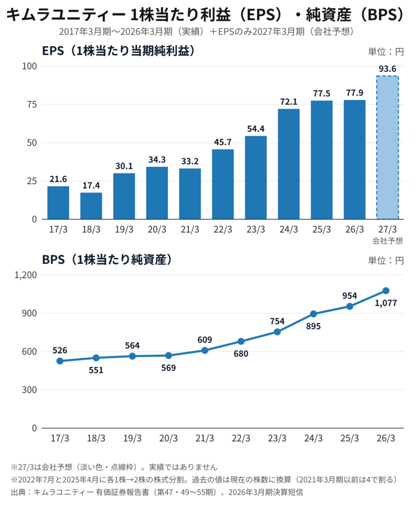 キムラユニティー(9368)EPS・BPSの推移 株式分割調整後 2017年3月期〜2026年3月期と2027年3月期会社予想