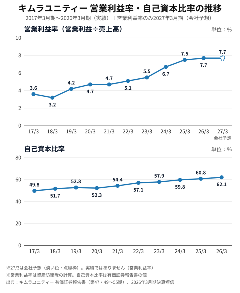 キムラユニティー(9368)営業利益率・自己資本比率の推移 2017年3月期〜2026年3月期