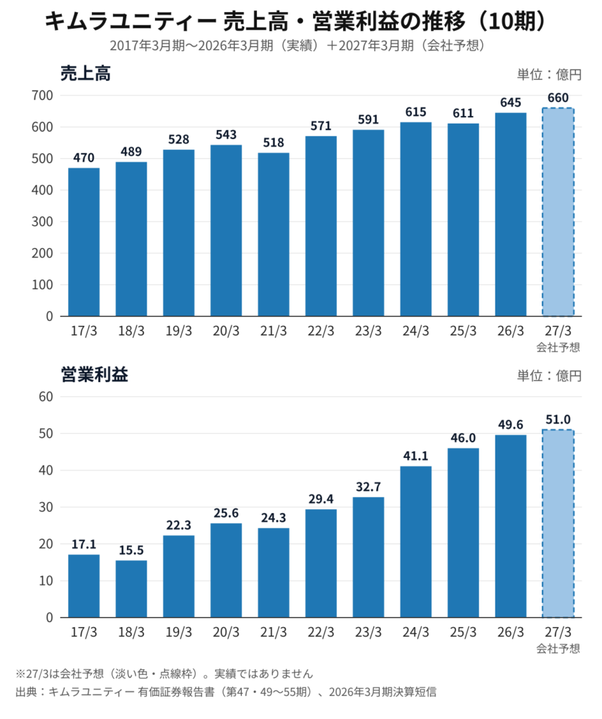 キムラユニティー(9368)売上高・営業利益の推移 2017年3月期〜2026年3月期と2027年3月期会社予想