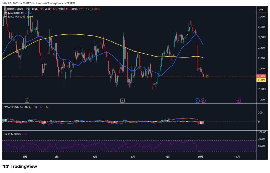 日本電技(1723)4時間足チャート 2026年10月3日時点 TradingView