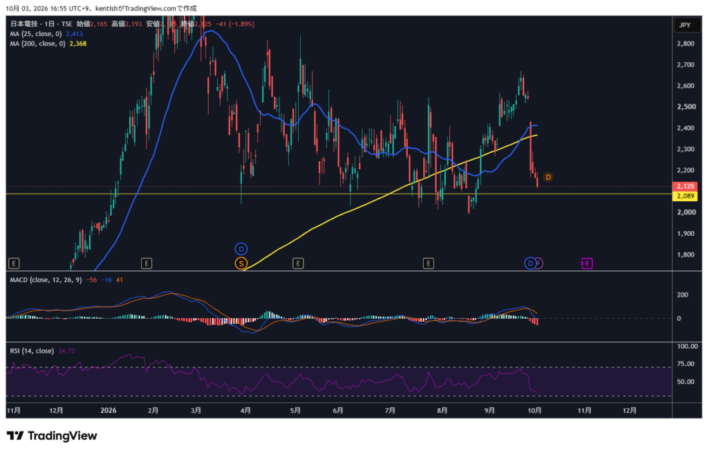 日本電技(1723)日足チャート 2026年10月3日時点 TradingView