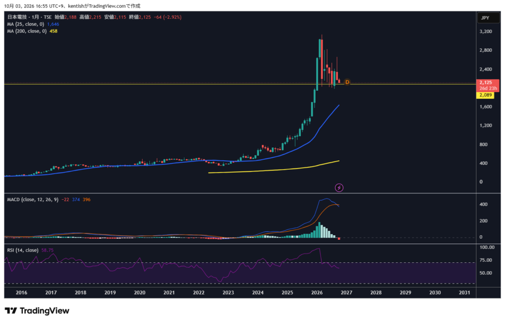 日本電技(1723)月足チャート 2026年10月3日時点 TradingView