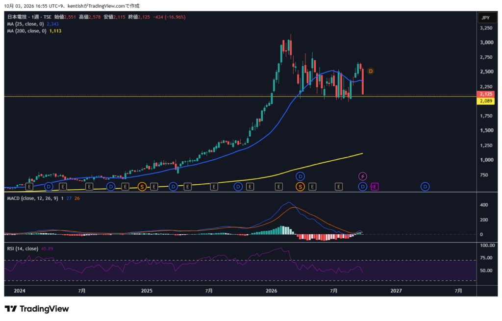 日本電技(1723)週足チャート 2026年10月3日時点 TradingView