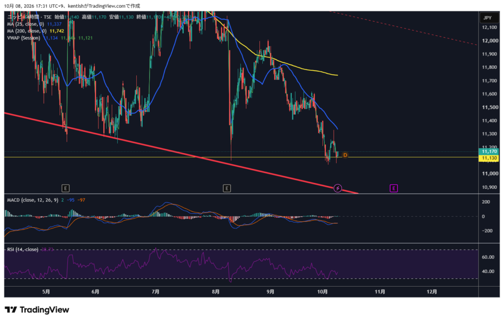 ニッピ(7932)4時間足チャート 2026年10月8日時点 TradingView