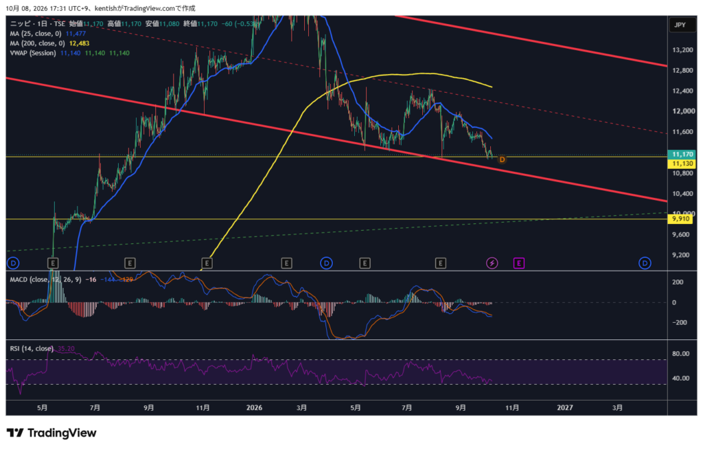 ニッピ(7932)日足チャート 2026年10月8日時点 TradingView