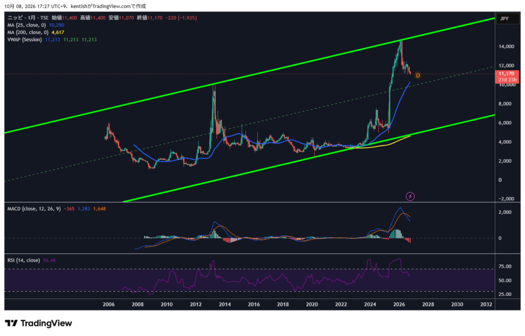 ニッピ(7932)月足チャート 2026年10月8日時点 TradingView