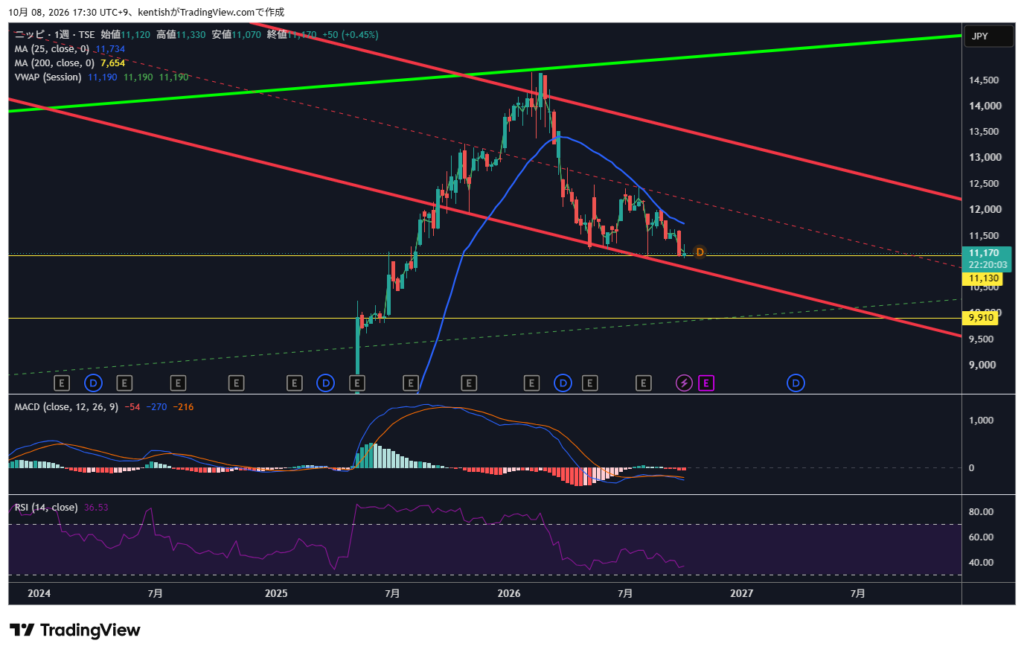 ニッピ(7932)週足チャート 2026年10月8日時点 TradingView
