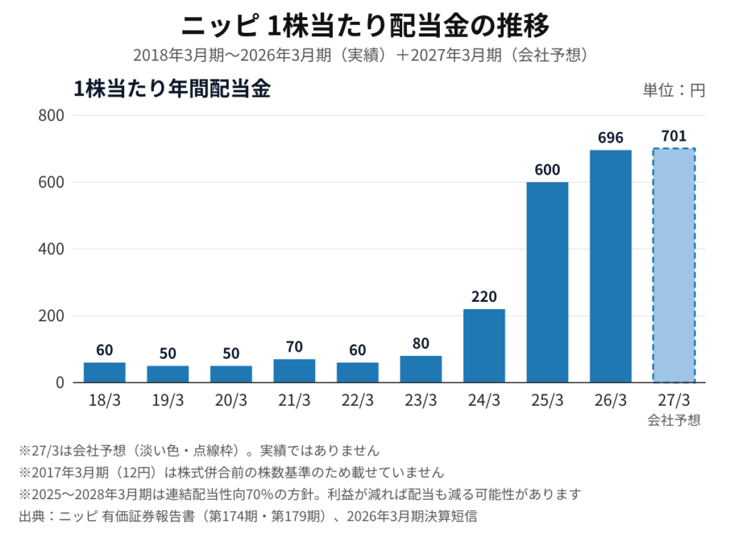 ニッピ(7932)1株当たり配当金の推移 2018年3月期〜2026年3月期と2027年3月期会社予想