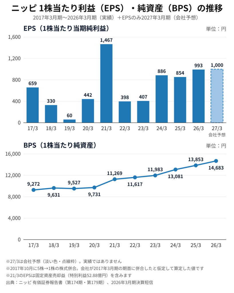 ニッピ(7932)EPS・BPSの推移 2017年3月期〜2026年3月期