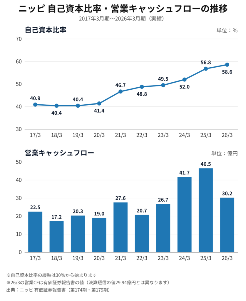 ニッピ(7932)自己資本比率・営業キャッシュフローの推移 2017年3月期〜2026年3月期
