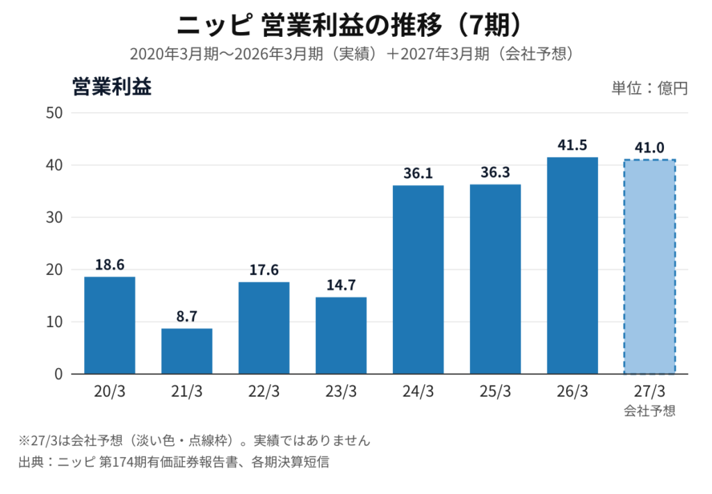 ニッピ(7932)営業利益の推移 2020年3月期〜2026年3月期と2027年3月期会社予想