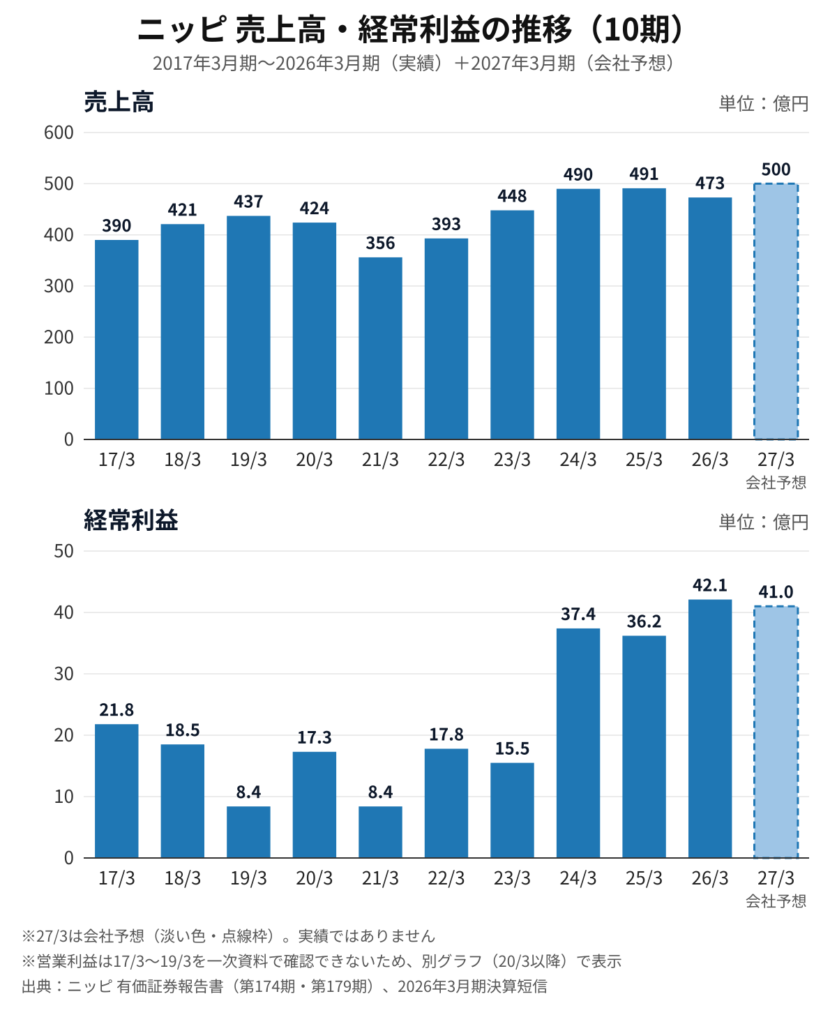 ニッピ(7932)売上高・経常利益の推移 2017年3月期〜2026年3月期と2027年3月期会社予想