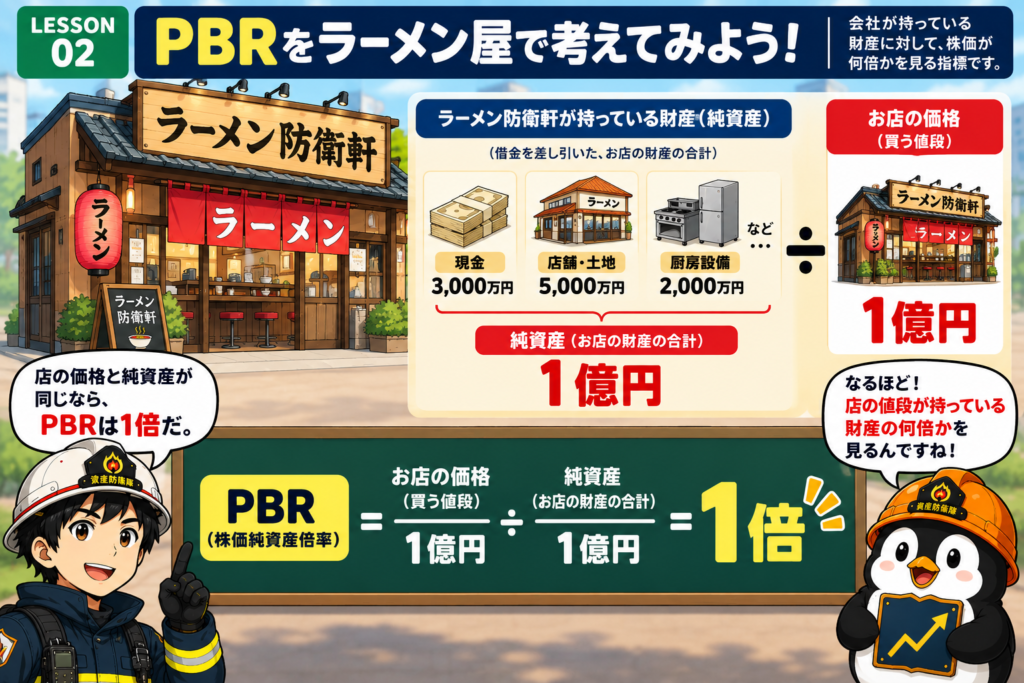 PBRをラーメン屋で考えてみよう。ラーメン防衛軒の純資産1億円(現金・店舗・土地・厨房設備など)に対して、お店の価格1億円。PBR=1億円÷1億円=1倍