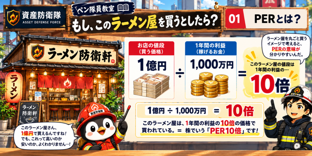 もし、このラーメン屋を買うとしたら?お店の値段1億円÷1年間の利益1,000万円=10倍。このラーメン屋は1年間の利益の10倍の価格で買われている=株でいうPER10倍