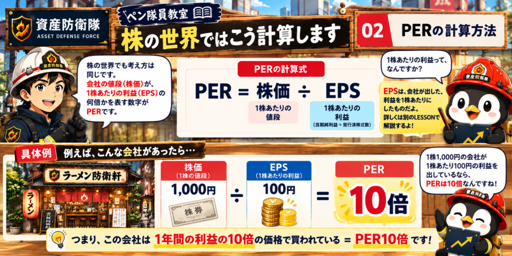 PERの計算式 PER=株価÷EPS(1株あたりの利益)。具体例:株価1,000円÷EPS100円=PER10倍
