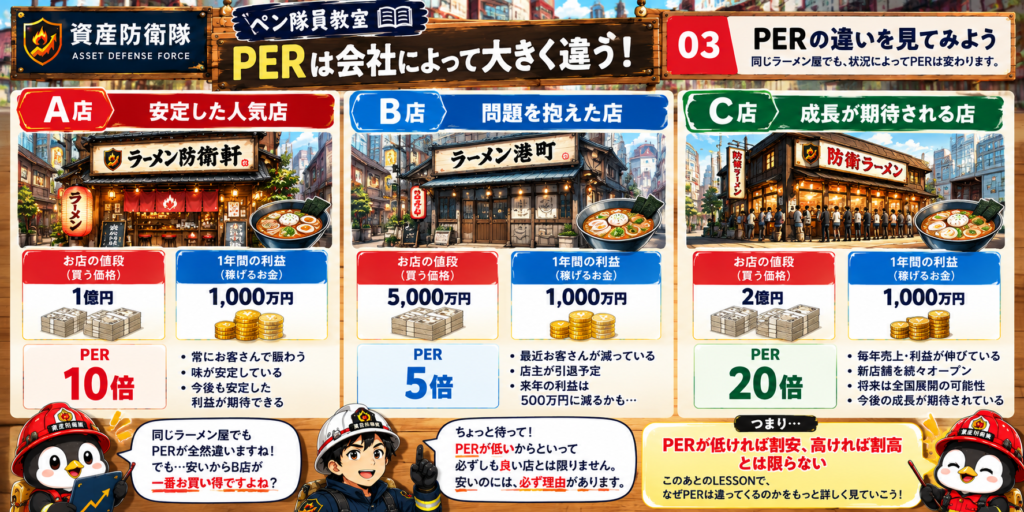 PERは会社によって大きく違う。A店(安定した人気店)PER10倍、B店(問題を抱えた店)PER5倍、C店(成長が期待される店)PER20倍