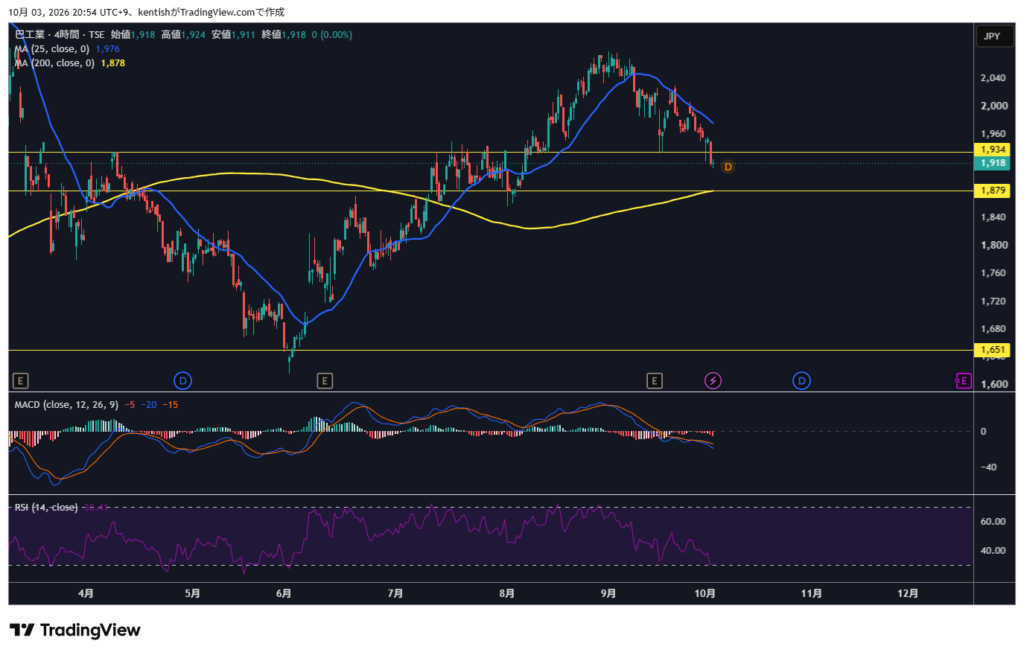 巴工業（6309）4時間足チャート 2026年10月3日時点 TradingView