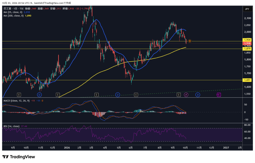 巴工業（6309）日足チャート 2026年10月3日時点 TradingView