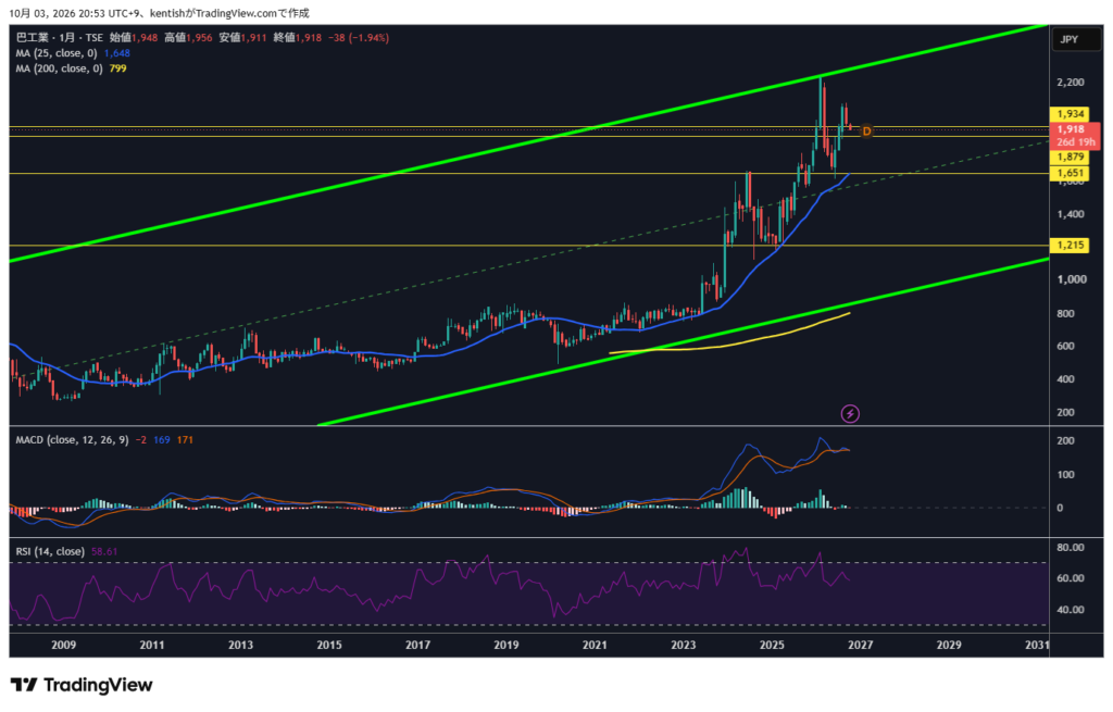 巴工業（6309）月足チャート 2026年10月3日時点 TradingView