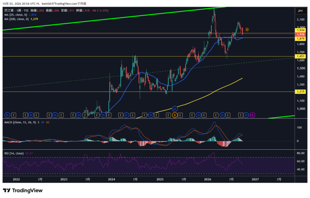 巴工業（6309）週足チャート 2026年10月3日時点 TradingView