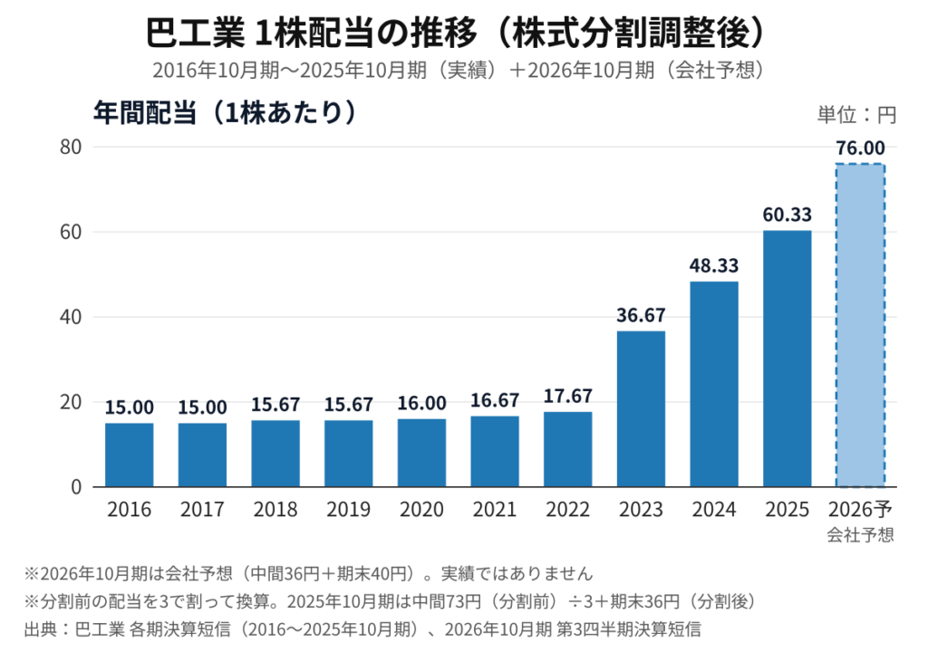 巴工業（6309）1株配当の推移（2016年10月期〜2025年10月期、2026年10月期は会社予想、株式分割調整後）