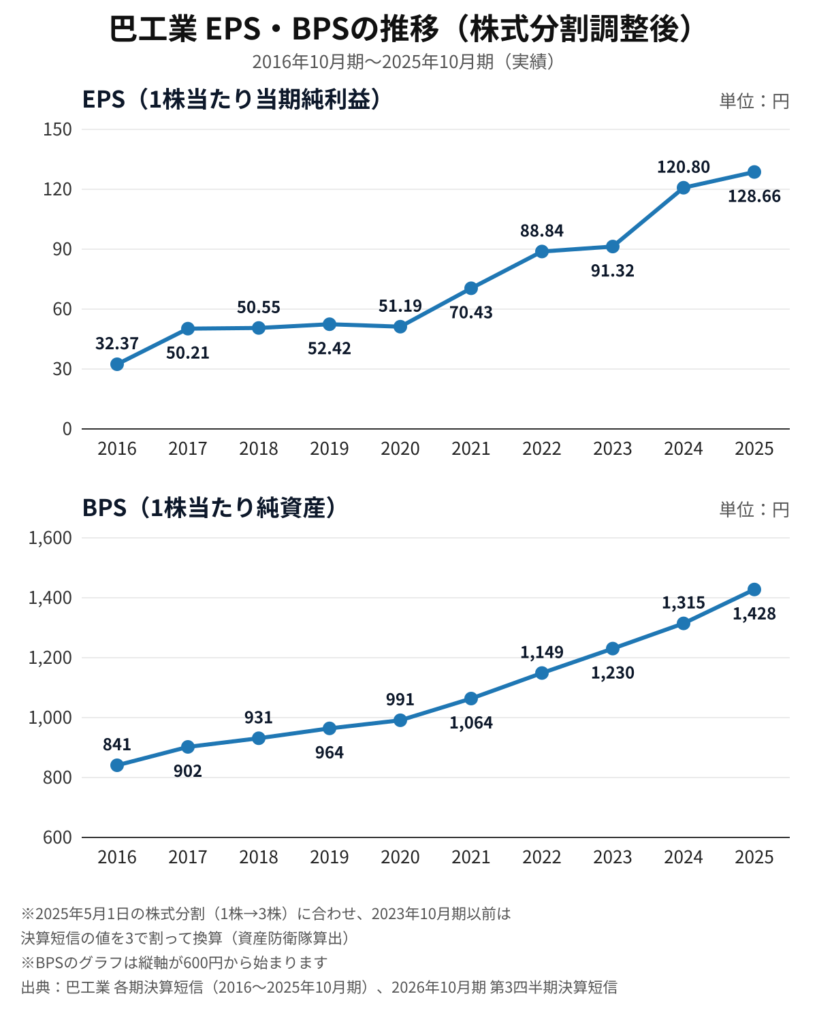 巴工業（6309）EPS・BPSの推移（2016年10月期〜2025年10月期、株式分割調整後）