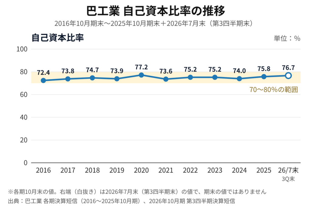 巴工業（6309）自己資本比率の推移（2016年10月期末〜2026年7月末）