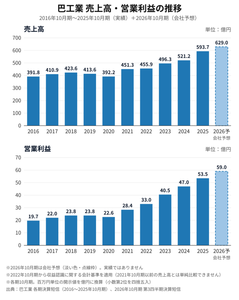 巴工業（6309）売上高・営業利益の推移（2016年10月期〜2025年10月期、2026年10月期は会社予想）