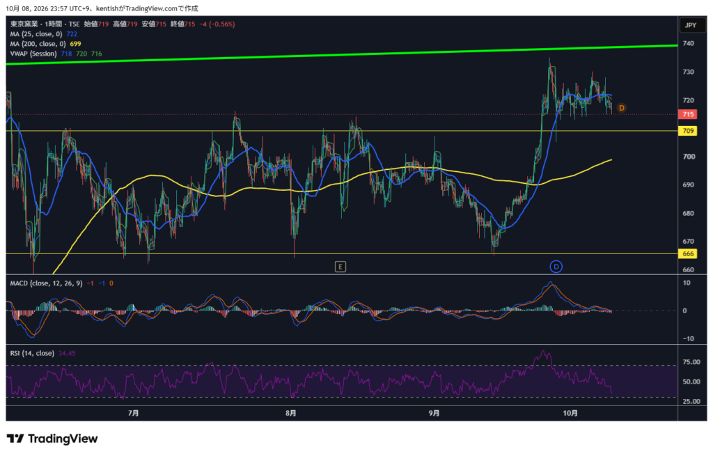 TYK(5363)1時間足チャート 2026年10月8日時点 TradingView
