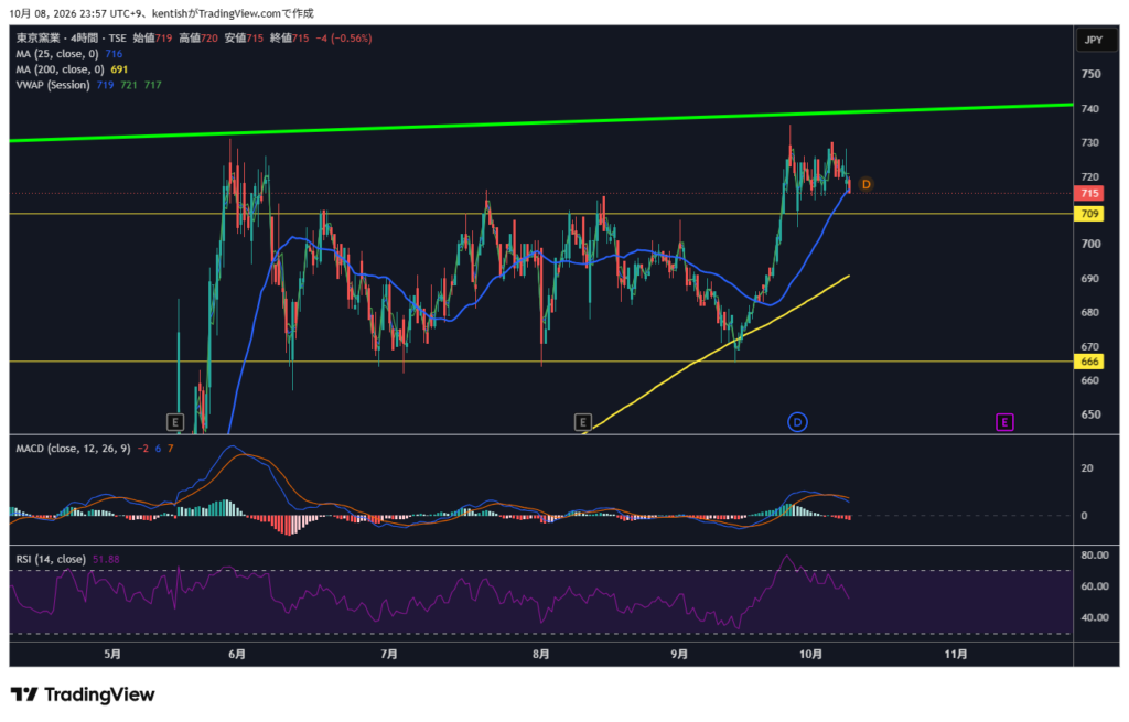 TYK(5363)4時間足チャート 2026年10月8日時点 TradingView