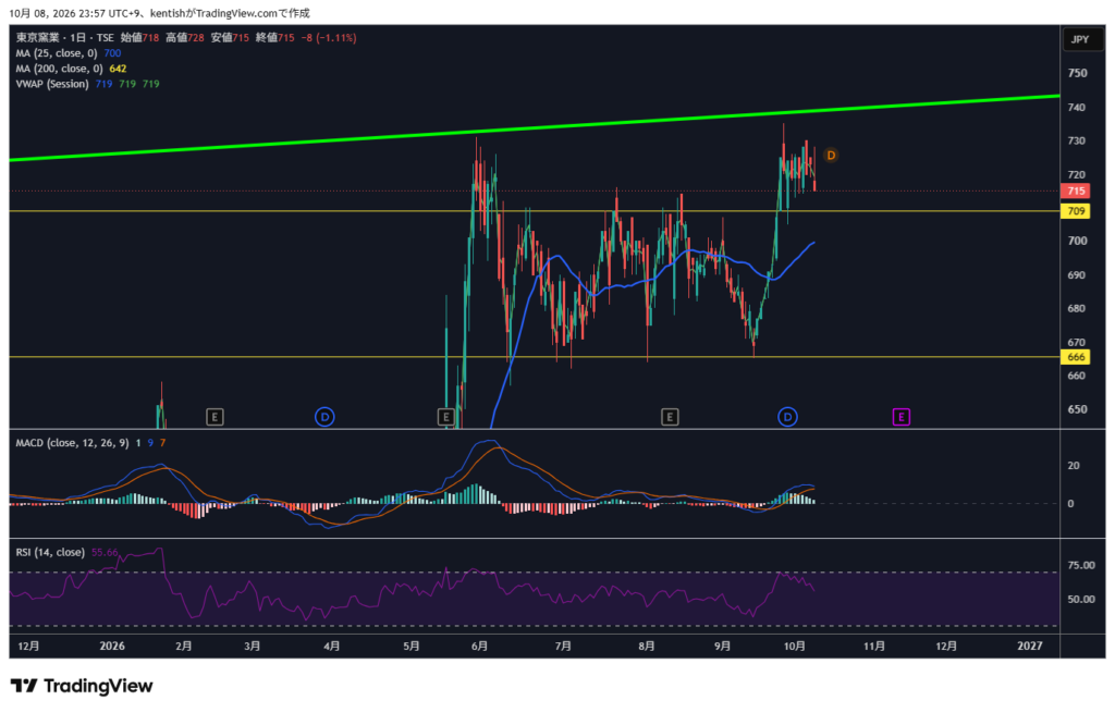 TYK(5363)日足チャート 2026年10月8日時点 TradingView