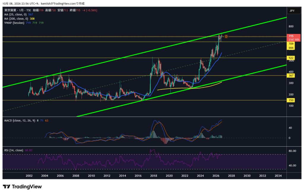 TYK(5363)月足チャート 2026年10月8日時点 TradingView