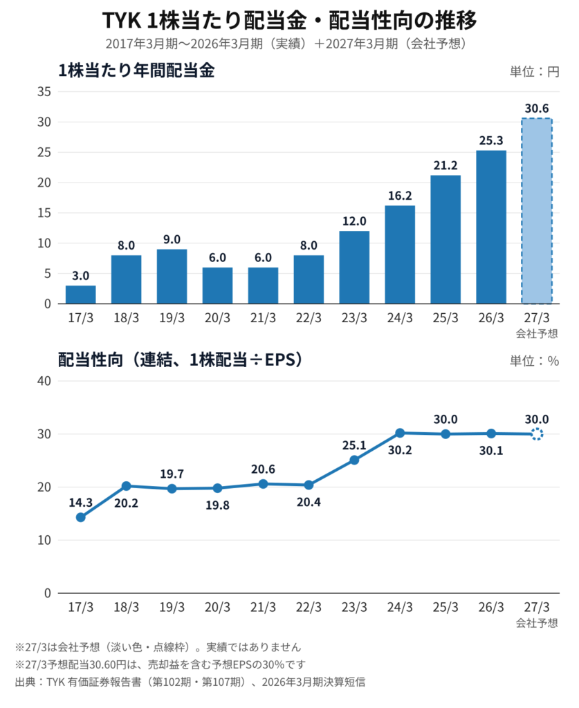 TYK(5363)1株当たり配当金・配当性向の推移 2017年3月期〜2026年3月期と2027年3月期会社予想