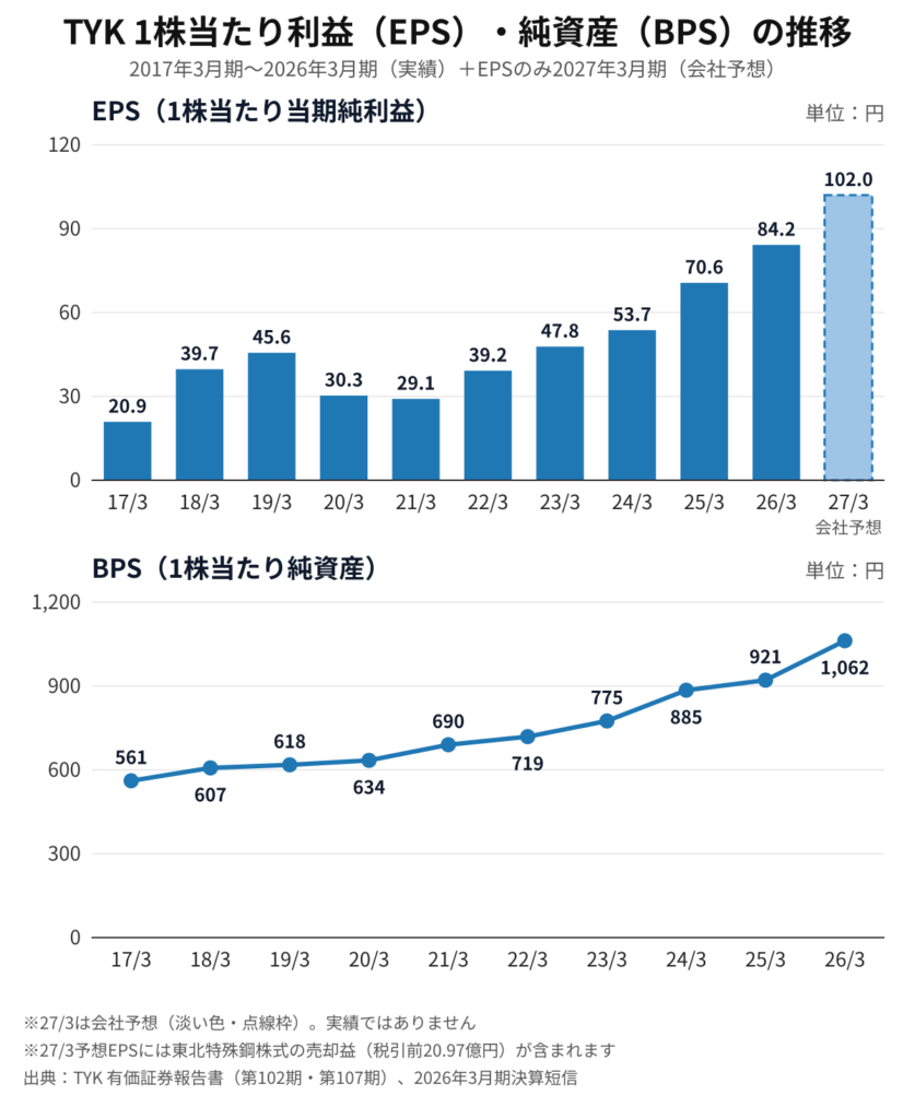 TYK(5363)EPS・BPSの推移 2017年3月期〜2026年3月期と2027年3月期会社予想