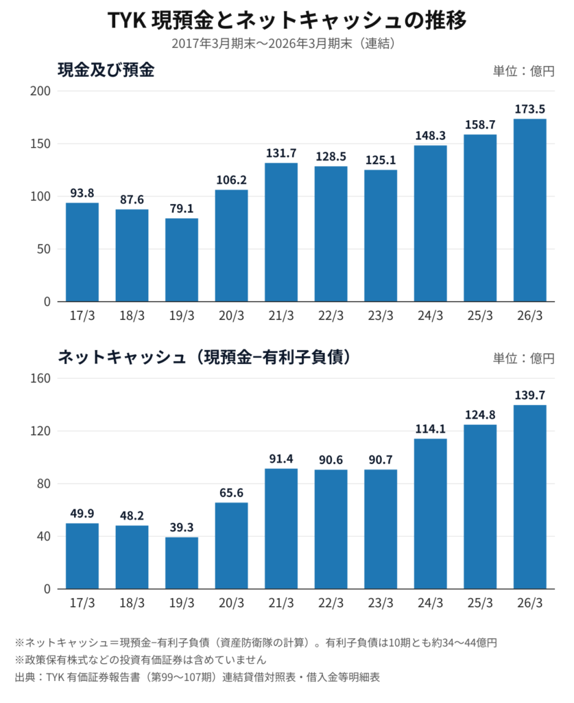 TYK(5363)現預金とネットキャッシュの推移 2017年3月期末〜2026年3月期末