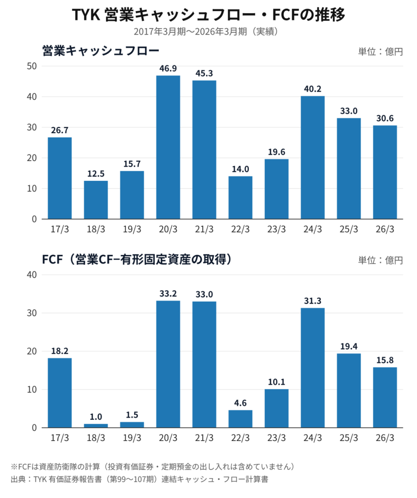 TYK(5363)営業キャッシュフロー・FCFの推移 2017年3月期〜2026年3月期