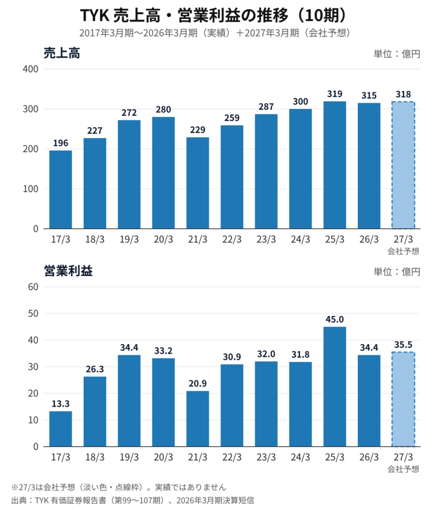 TYK(5363)売上高・営業利益の推移 2017年3月期〜2026年3月期と2027年3月期会社予想